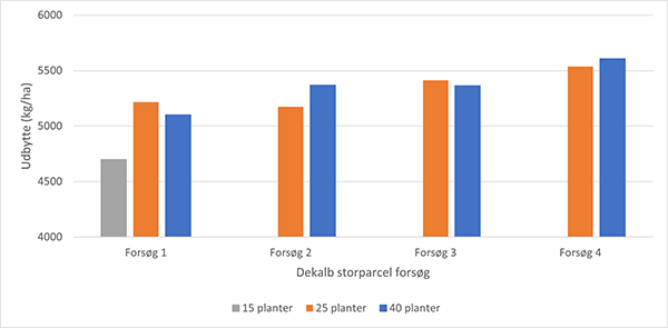 Søjlediagram, der opsummerer forsøg med plantetæthed